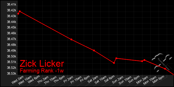 Last 7 Days Graph of Zick Licker