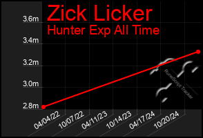 Total Graph of Zick Licker