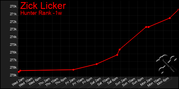 Last 7 Days Graph of Zick Licker