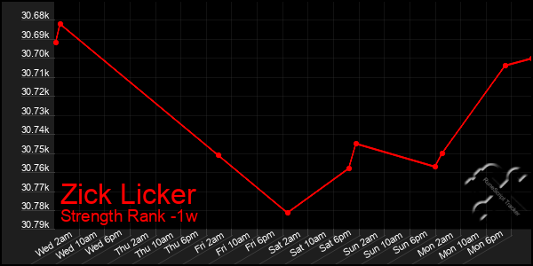 Last 7 Days Graph of Zick Licker