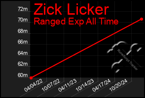 Total Graph of Zick Licker