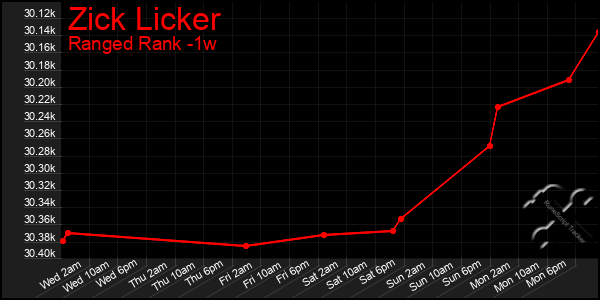 Last 7 Days Graph of Zick Licker