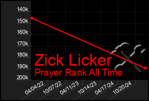 Total Graph of Zick Licker