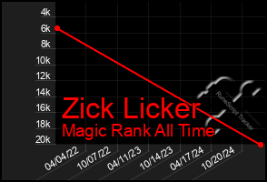 Total Graph of Zick Licker