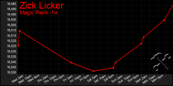 Last 7 Days Graph of Zick Licker