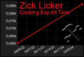 Total Graph of Zick Licker