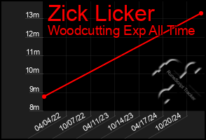 Total Graph of Zick Licker