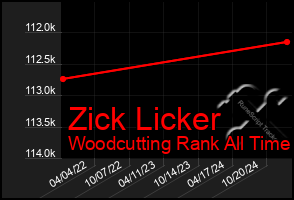 Total Graph of Zick Licker