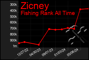 Total Graph of Zicney