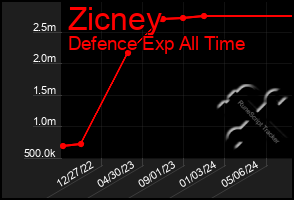 Total Graph of Zicney