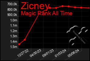 Total Graph of Zicney