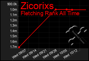 Total Graph of Zicorixs