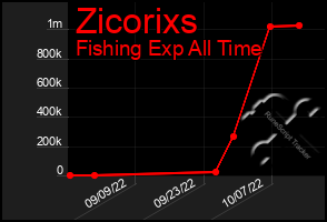 Total Graph of Zicorixs