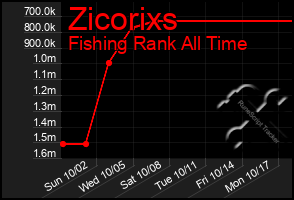 Total Graph of Zicorixs