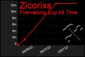 Total Graph of Zicorixs