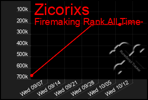 Total Graph of Zicorixs