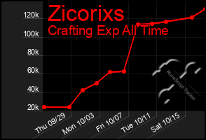 Total Graph of Zicorixs