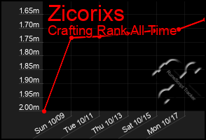 Total Graph of Zicorixs