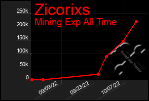 Total Graph of Zicorixs