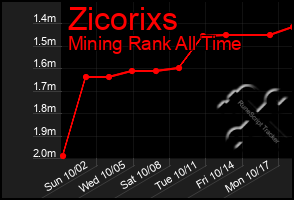 Total Graph of Zicorixs