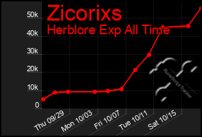 Total Graph of Zicorixs