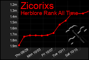 Total Graph of Zicorixs