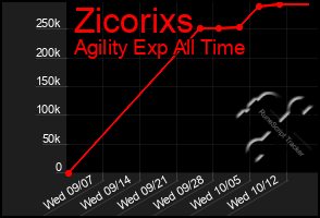 Total Graph of Zicorixs