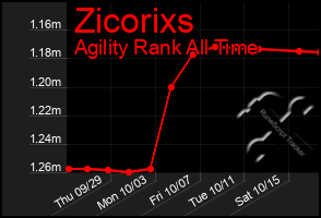 Total Graph of Zicorixs