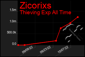 Total Graph of Zicorixs