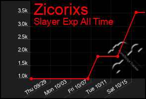Total Graph of Zicorixs