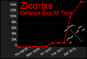 Total Graph of Zicorixs