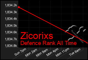 Total Graph of Zicorixs