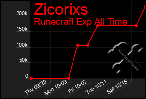 Total Graph of Zicorixs