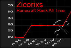 Total Graph of Zicorixs