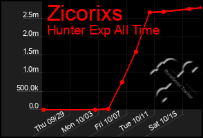 Total Graph of Zicorixs