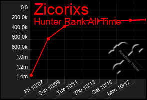 Total Graph of Zicorixs