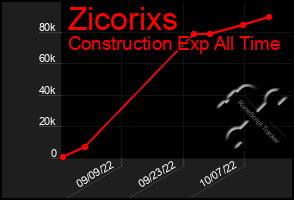 Total Graph of Zicorixs