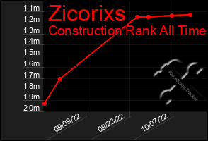 Total Graph of Zicorixs