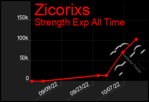 Total Graph of Zicorixs