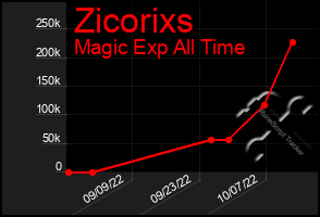 Total Graph of Zicorixs