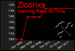 Total Graph of Zicorixs