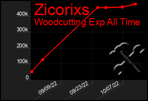 Total Graph of Zicorixs