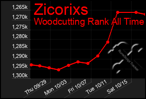 Total Graph of Zicorixs