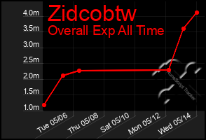 Total Graph of Zidcobtw