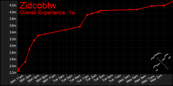 1 Week Graph of Zidcobtw