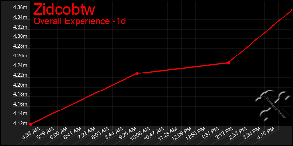 Last 24 Hours Graph of Zidcobtw
