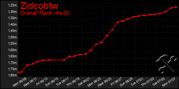 Last 31 Days Graph of Zidcobtw