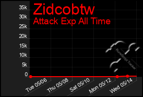 Total Graph of Zidcobtw