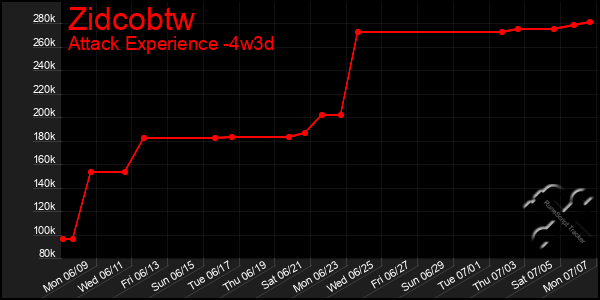Last 31 Days Graph of Zidcobtw