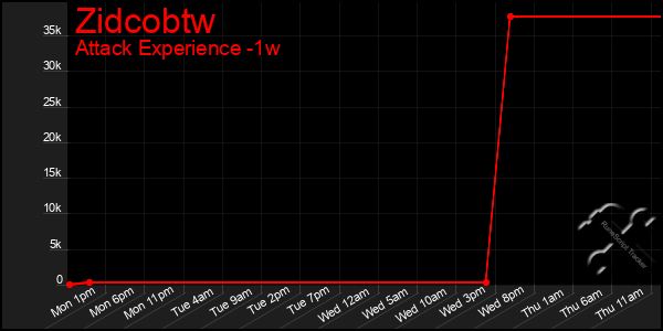 Last 7 Days Graph of Zidcobtw